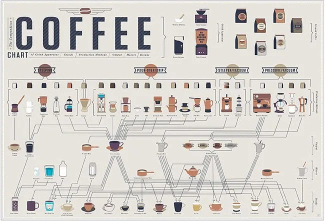 Compendious-Coffee-Chart