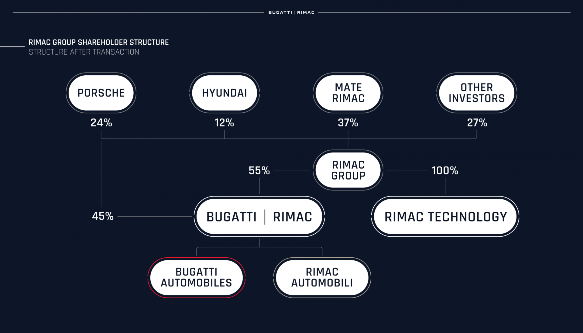 rimac flow chart bugatti
