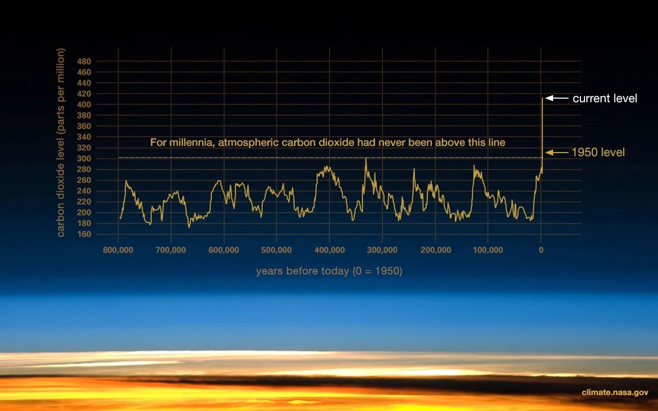 graph of co2
