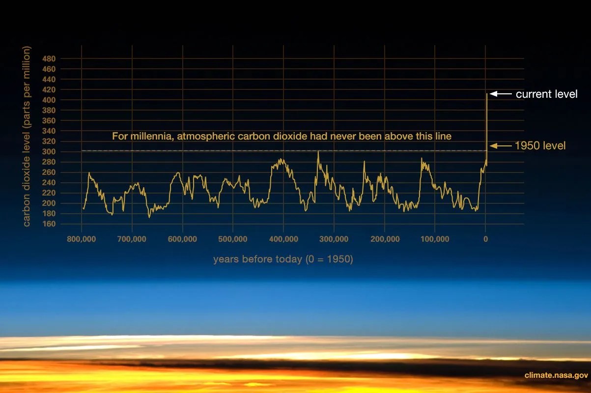 graph of co2