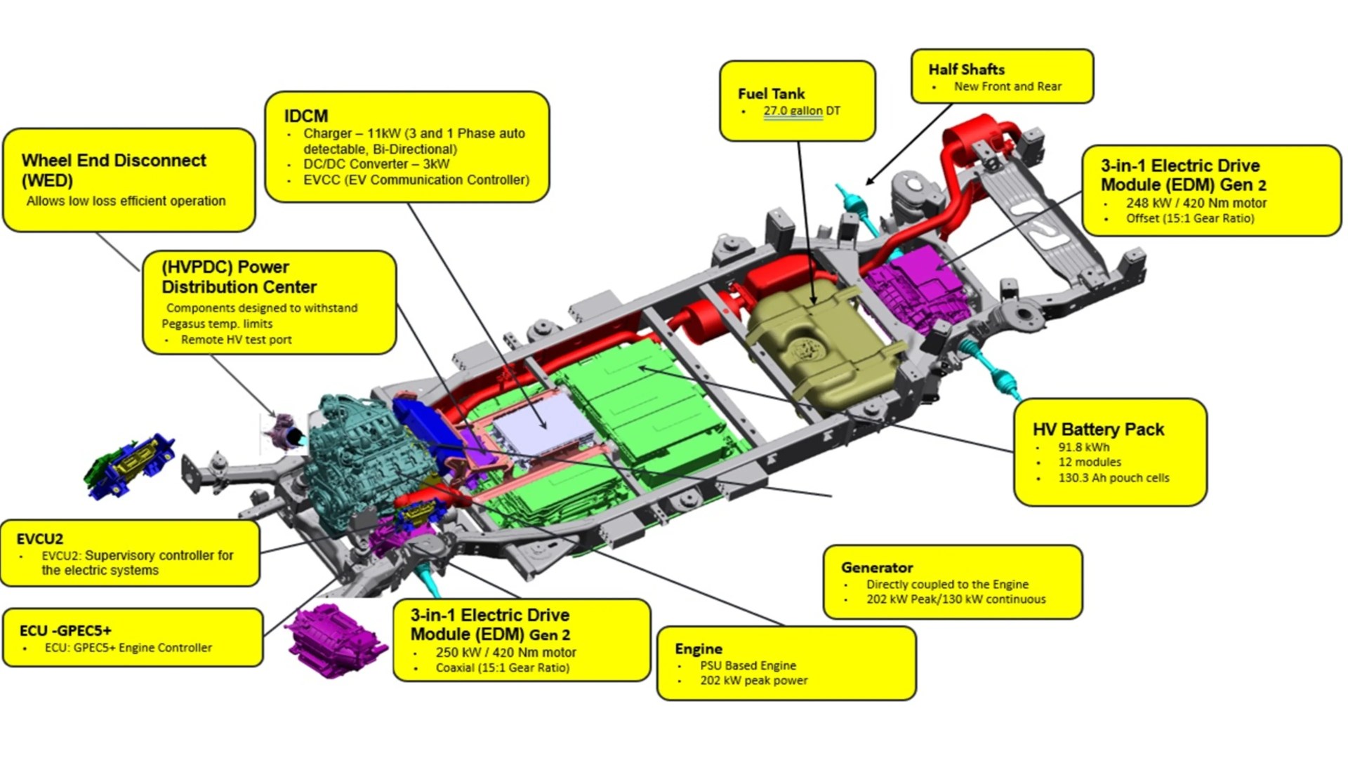 Chassis diagram of a hybrid electric vehicle showing labeled components including Wheel End Disconnect (WED), HV Power Distribution Center, IDCM (charger, DC/DC converter, EV Communication Controller), EVCU2 (supervisory controller), ECU-GPECS5+ (engine controller), two 3-in-1 Electric Drive Modules (EDM) Gen 2 with motor power and gear ratio, Fuel Tank (27.0 gallon DT), Half Shafts (new front and rear), HV Battery Pack (91.8 kWh, 12 modules, 130.3 Ah pouch cells), Engine (PSU based, 202 kW peak power), and Generator (directly coupled to engine, 202 kW peak/130 kW continuous). Components are color-coded and positioned on the vehicle frame.