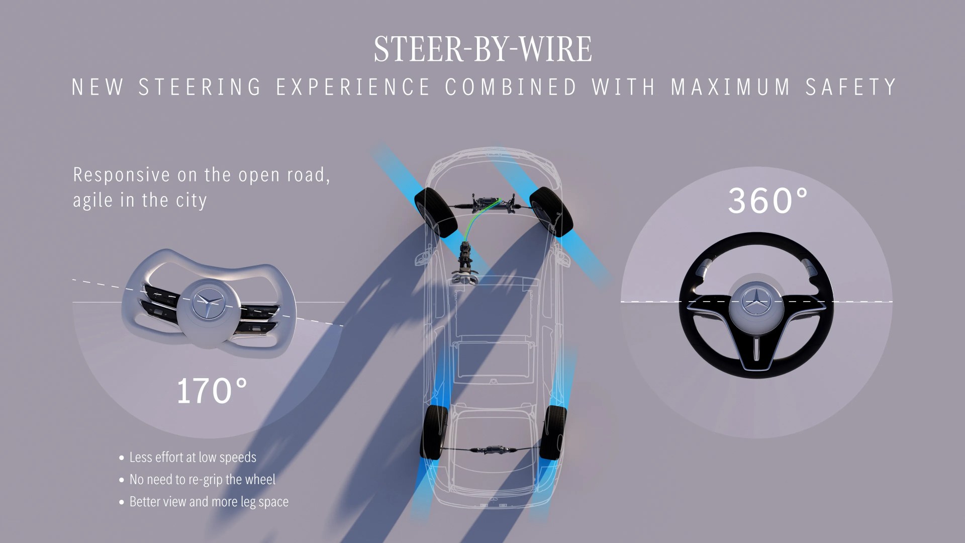 Diagram showing a car's steer-by-wire system with a 170° silver steering wheel and a 360° black steering wheel, highlighting improved steering response and safety.