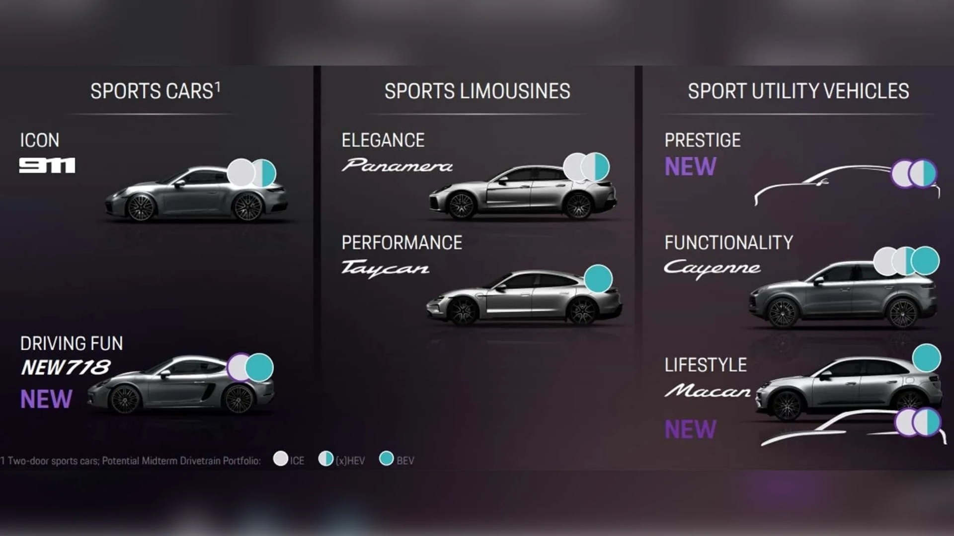 Chart showing Porsche vehicle categories: Sports Cars (911, new 718), Sports Limousines (Panamera, Taycan), and Sport Utility Vehicles (new Prestige, Cayenne, new Macan) with drivetrain types ICE, (x)HEV, and BEV.