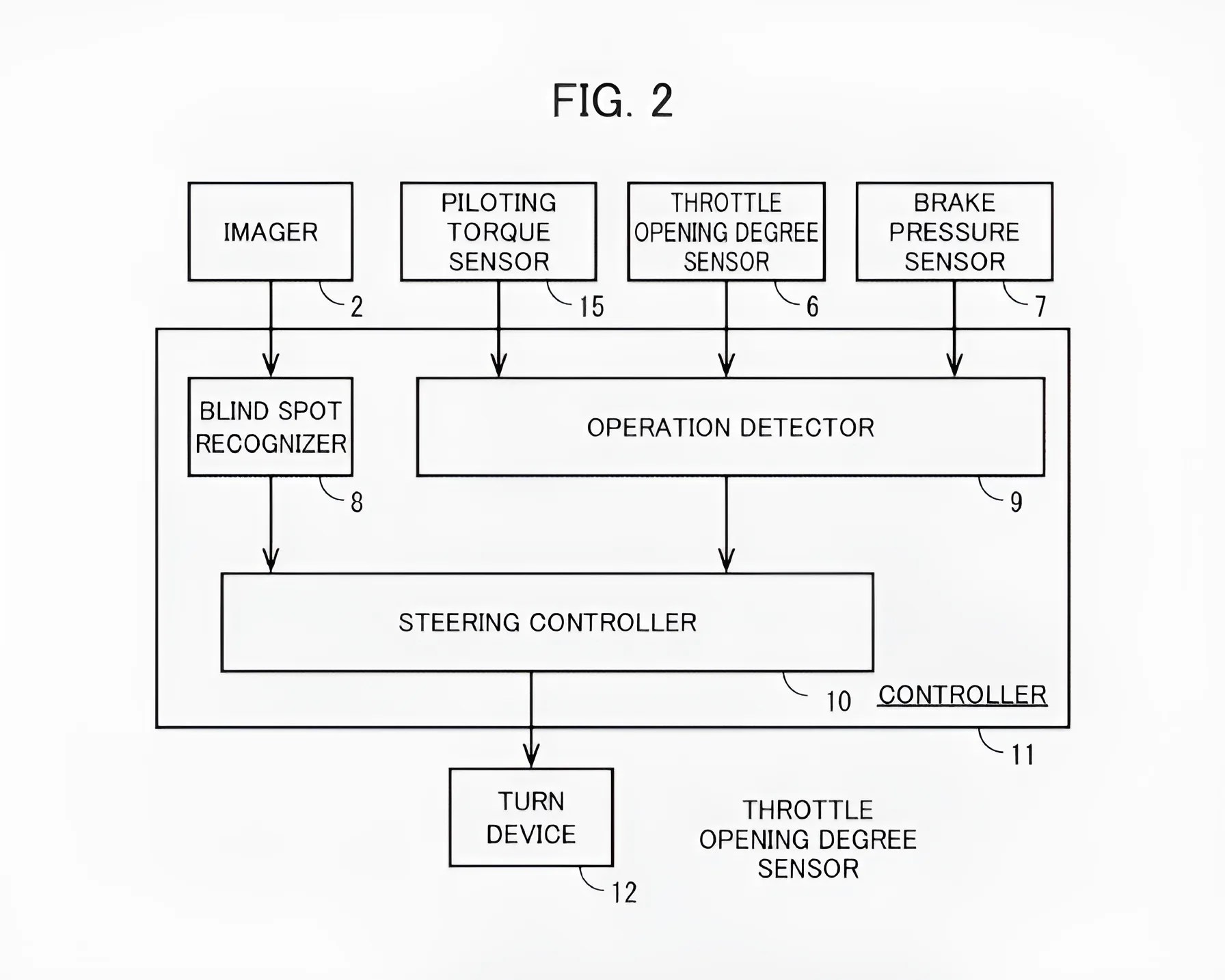 Block diagram showing an imager, piloting torque sensor, throttle opening degree sensor, and brake pressure sensor feeding into a controller with blind spot recognizer, operation detector, and steering controller, which outputs to a turn device.