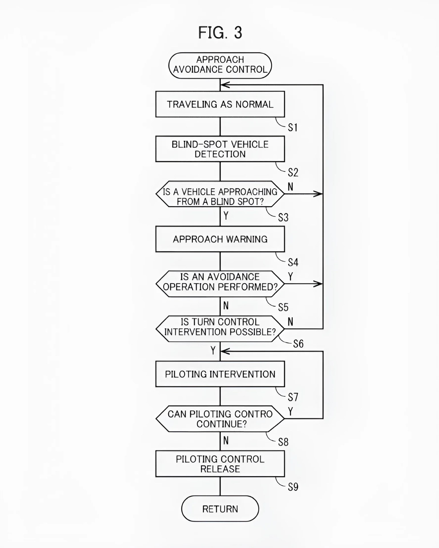 Flowchart illustrating approach avoidance control for vehicle blind-spot detection and piloting intervention steps.