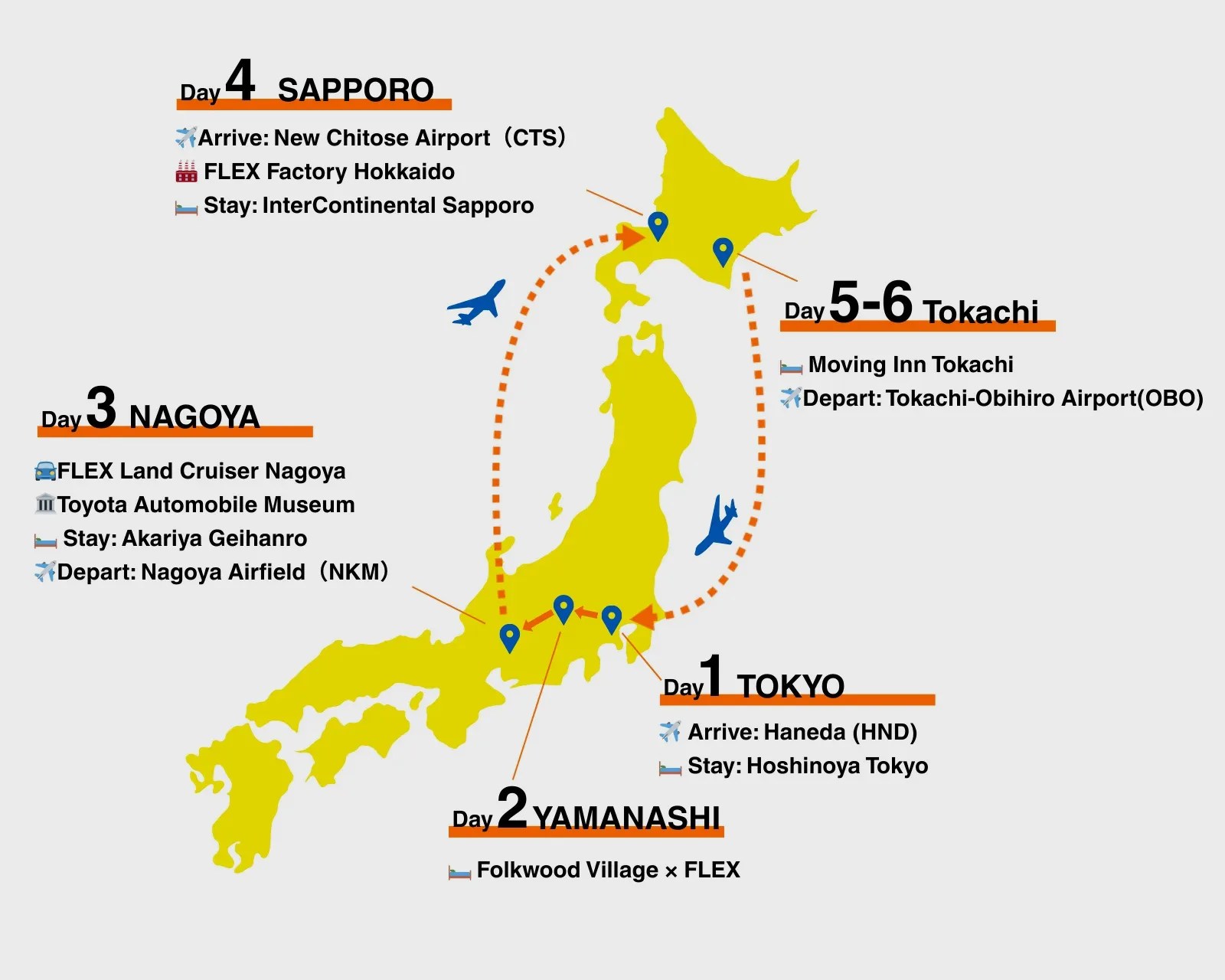 Yellow map of Japan with a 6-day travel itinerary highlighting Tokyo, Yamanashi, Nagoya, Sapporo, and Tokachi with flights and stays.