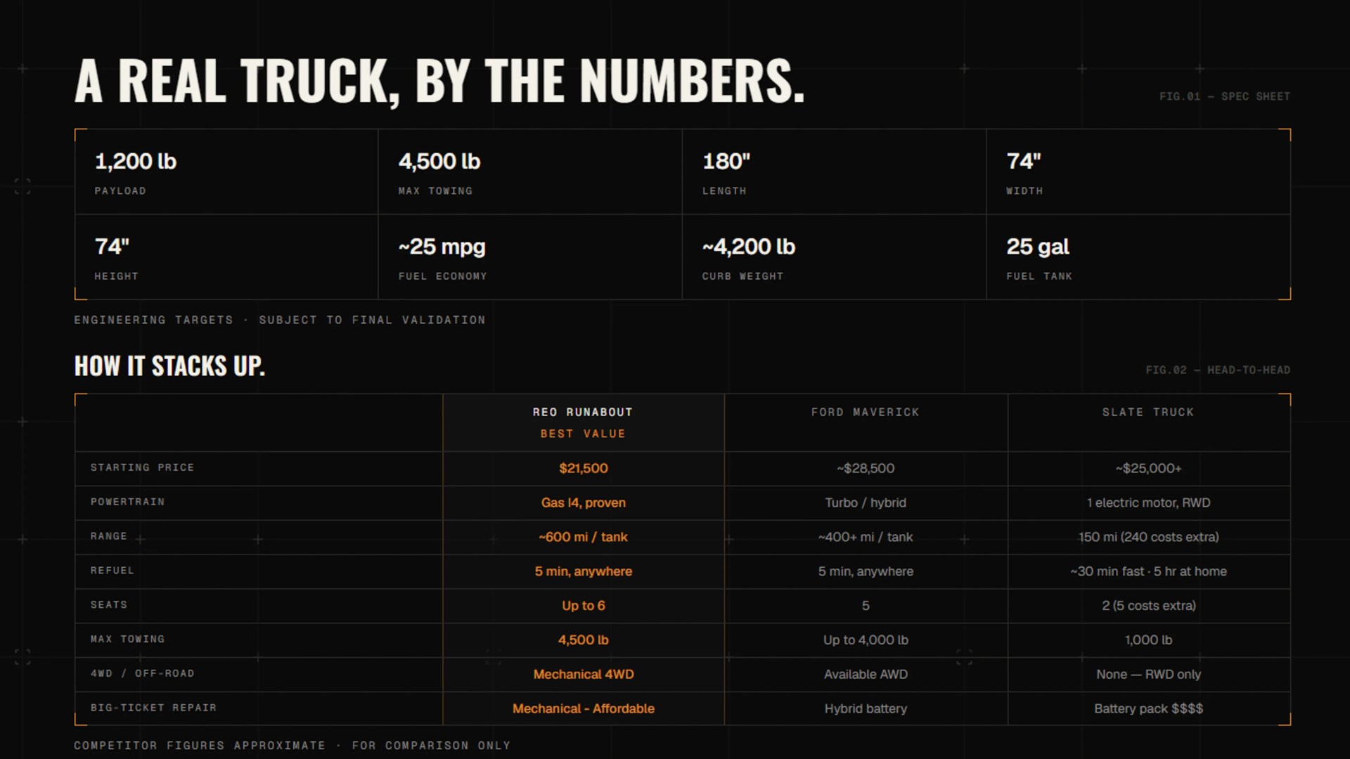 Truck specifications and comparison chart showing payload, towing, dimensions, fuel economy, and features of REO Runabout, Ford Maverick, and Slate Truck.
