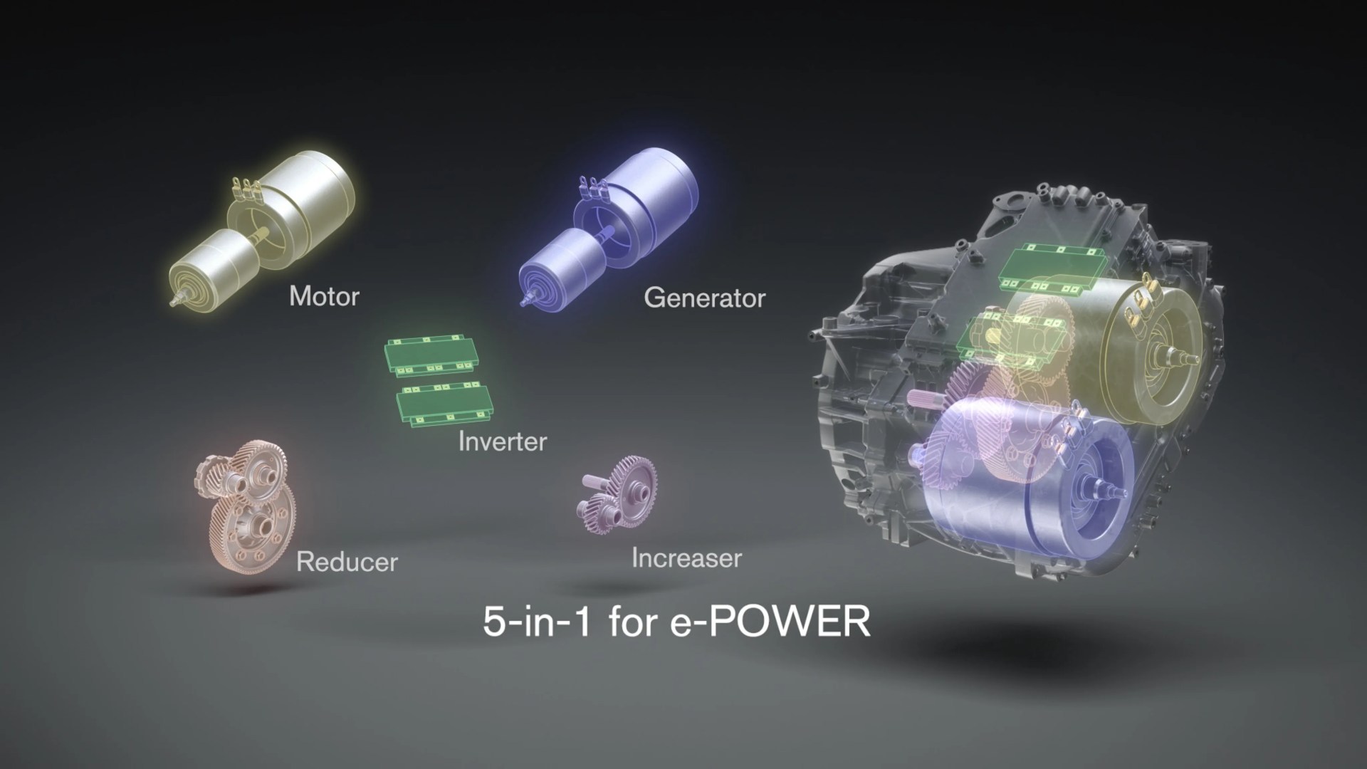 Transparent 3D diagram showing labeled components of a 5-in-1 e-POWER system including motor, generator, inverter, reducer, and increaser.