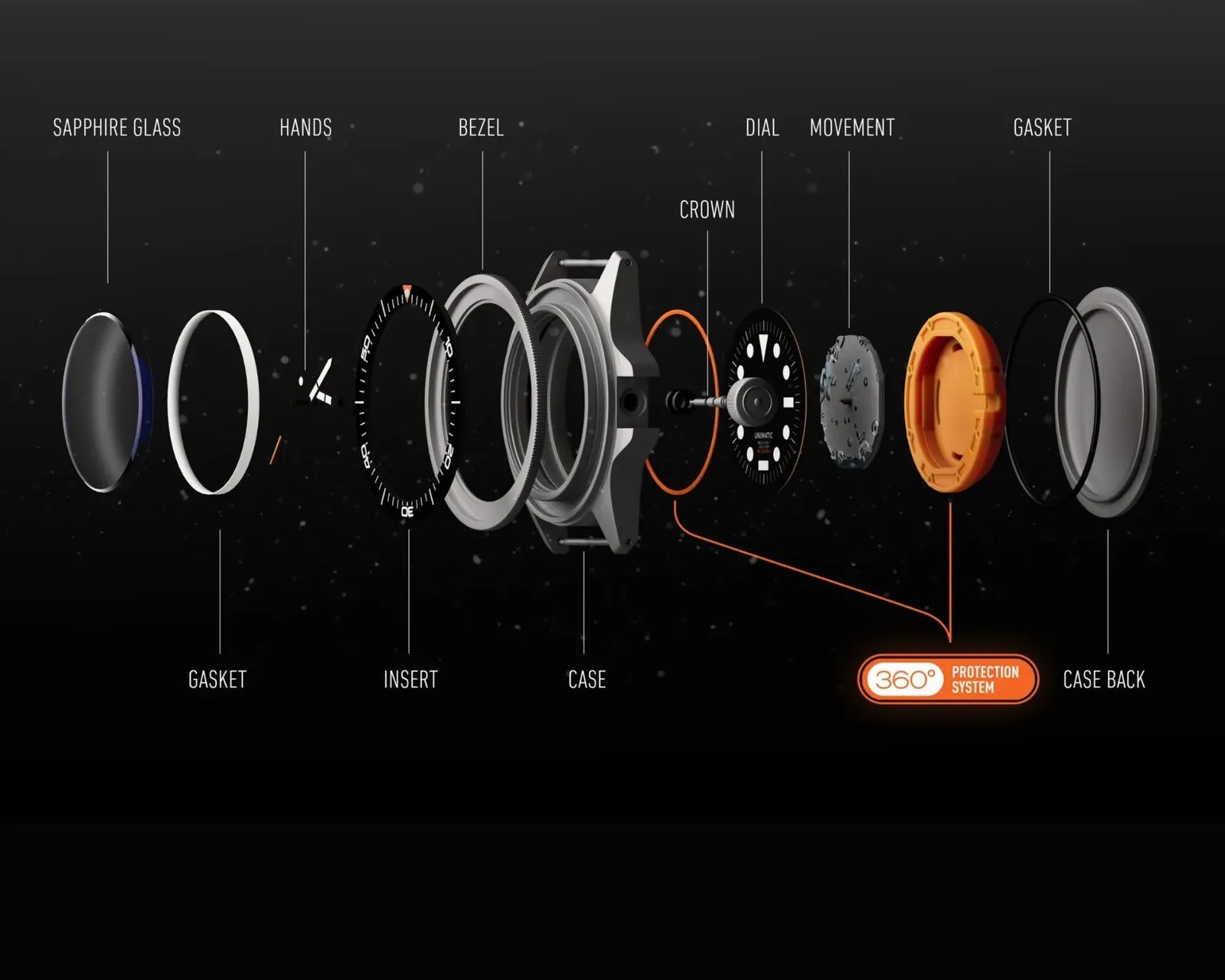 Exploded view of a watch showing labeled parts: sapphire glass, gasket, hands, insert, bezel, case, crown, dial, movement, orange 360° protection system, gasket, and case back.